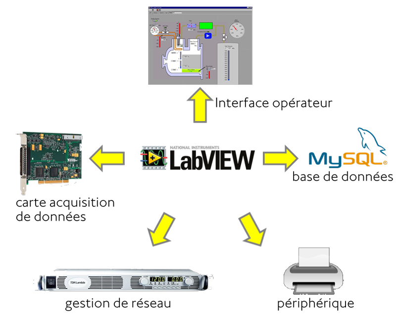 Conception de systèmes de mesure et de contrôle industriels - LabView